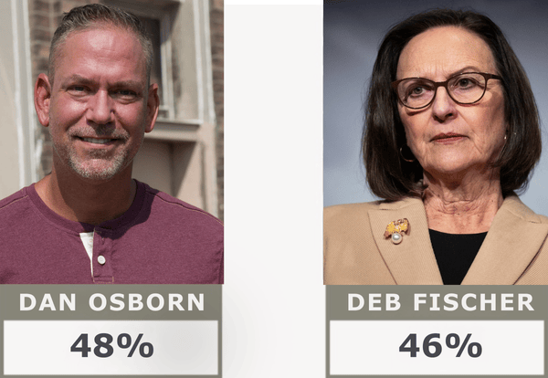 Dan Osborn 48%/Deb Fischer 46%