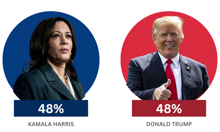 Harris 48%/Trump 48%