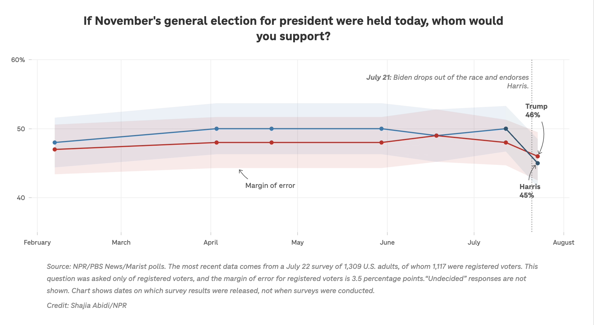 Poll Graphic