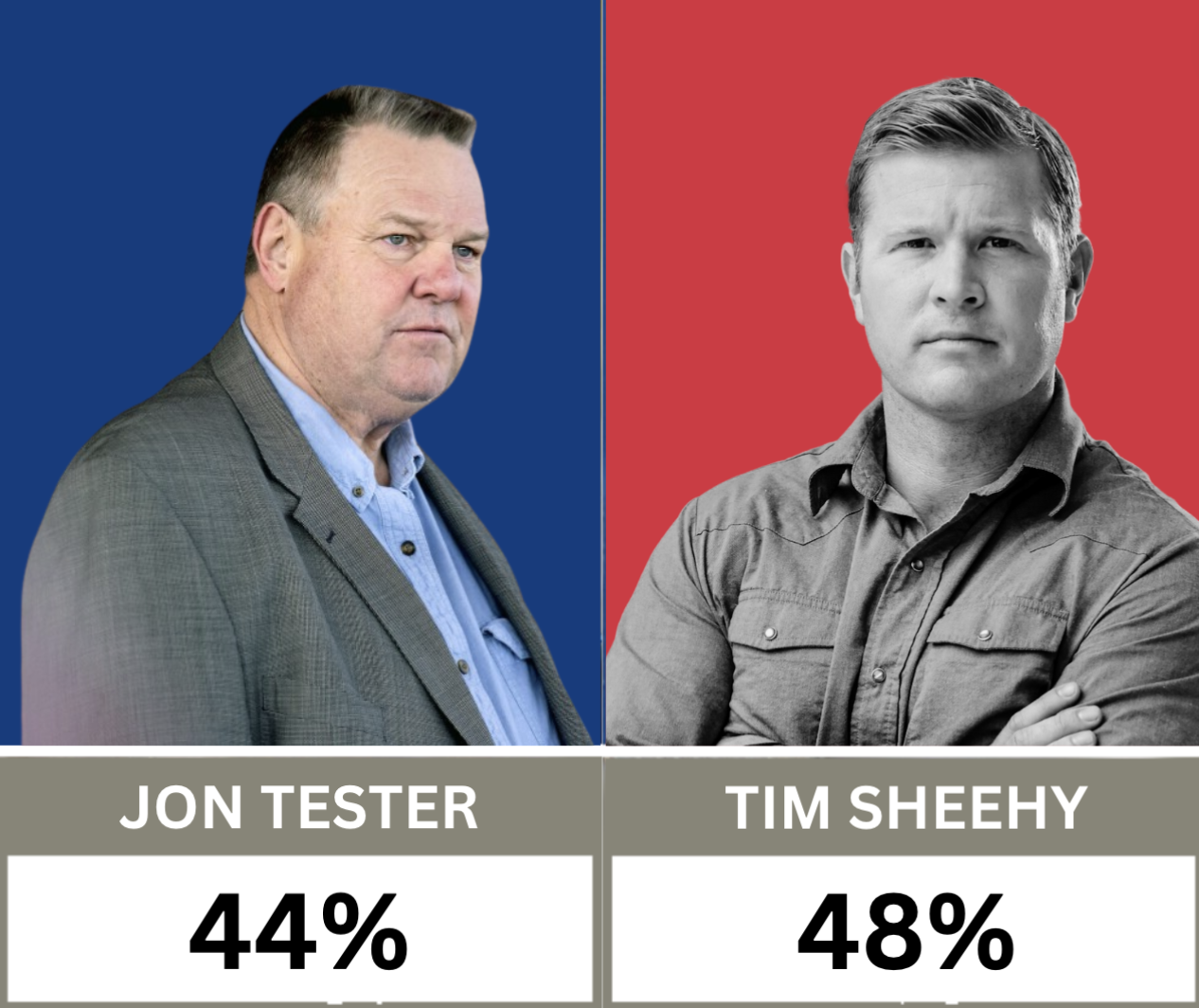 Poll showing Tim Sheehy leading against Tester