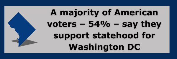 A majority of American voters -- 54% -- say they support statehood for Washington DC