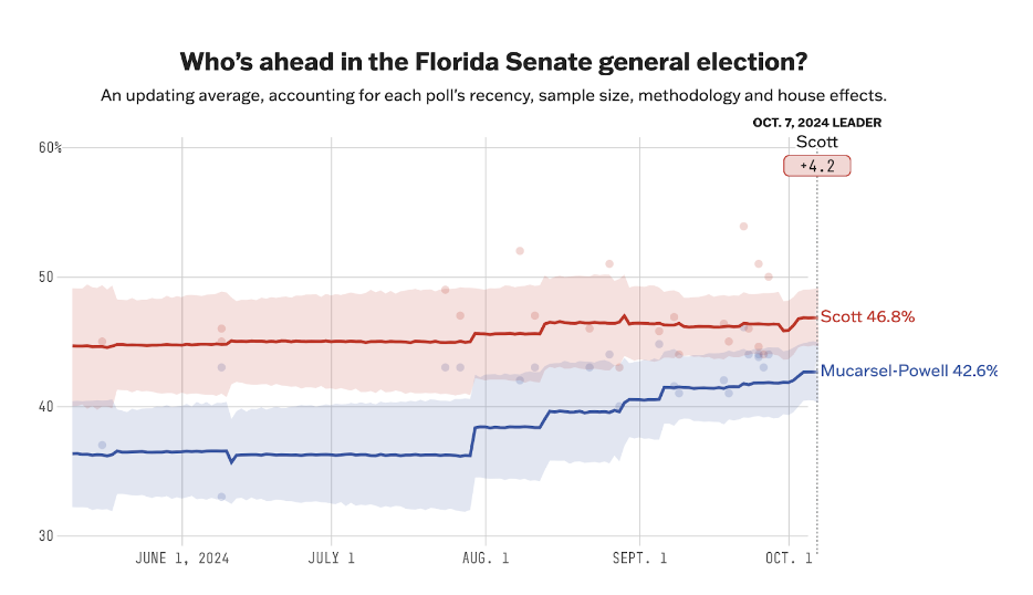 538 Polling