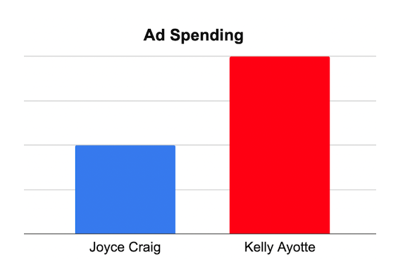 Ad Spending Graph