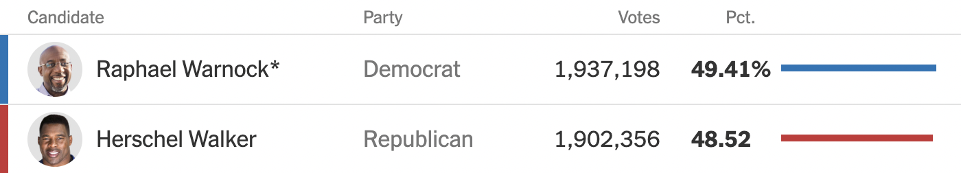 Raphael Warnock 49.41% vs. Herschel Walker 48.52%