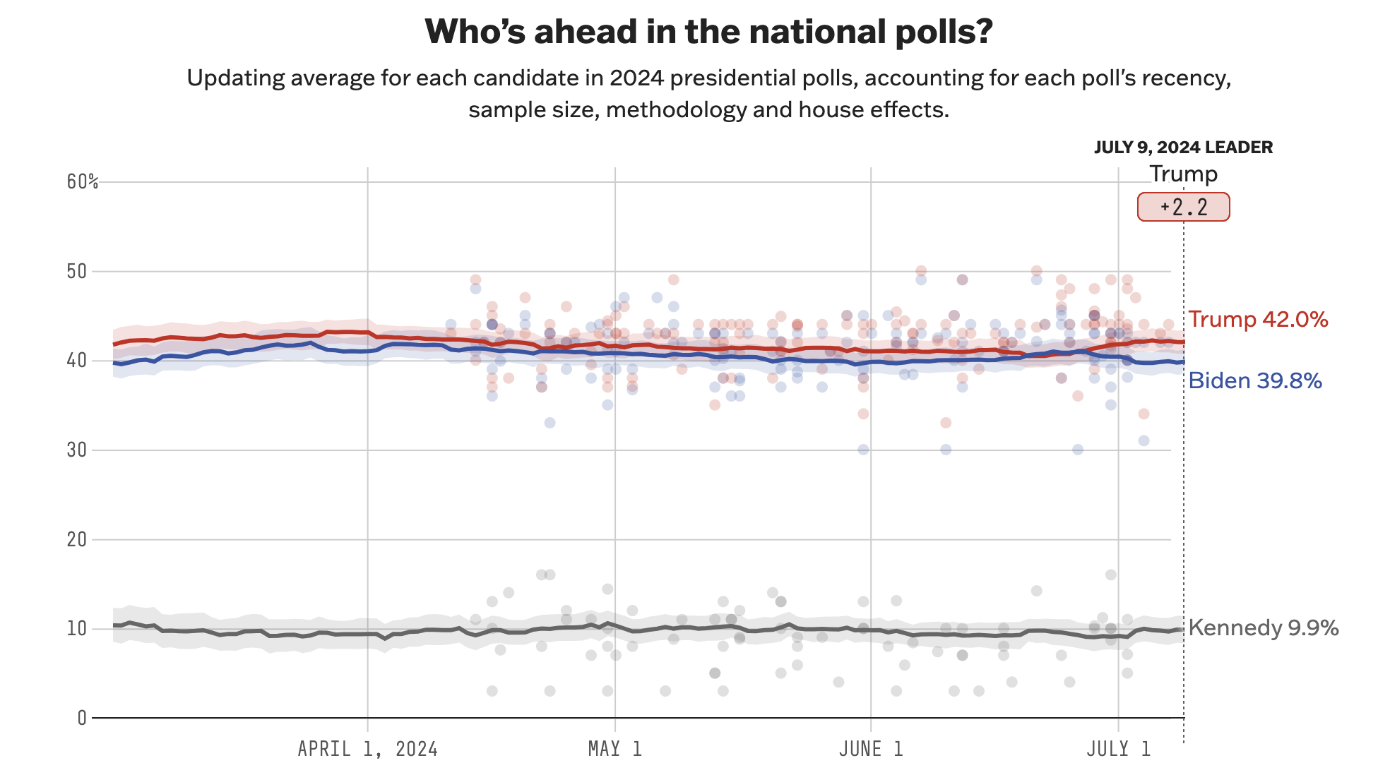 FiveThirtyEight Presidential Poll