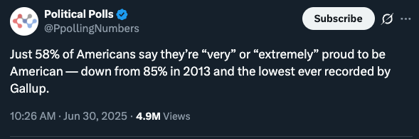 Just 58% of Americans say they’re “very” or “extremely” proud to be American — down from 85% in 2013 and the lowest ever recorded by Gallup.